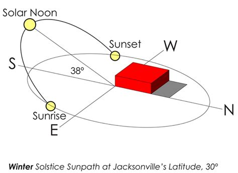 8. 3. Use the Spot-On Sundials Solar Noon Calculator. This will print out a table showing the exact time of Solar Noon for each day of the year, which you will need to set up your Spot-On sundial accurately. It's helpful to keep, so that you can follow the variations in the Equation of Time throughout the year. 